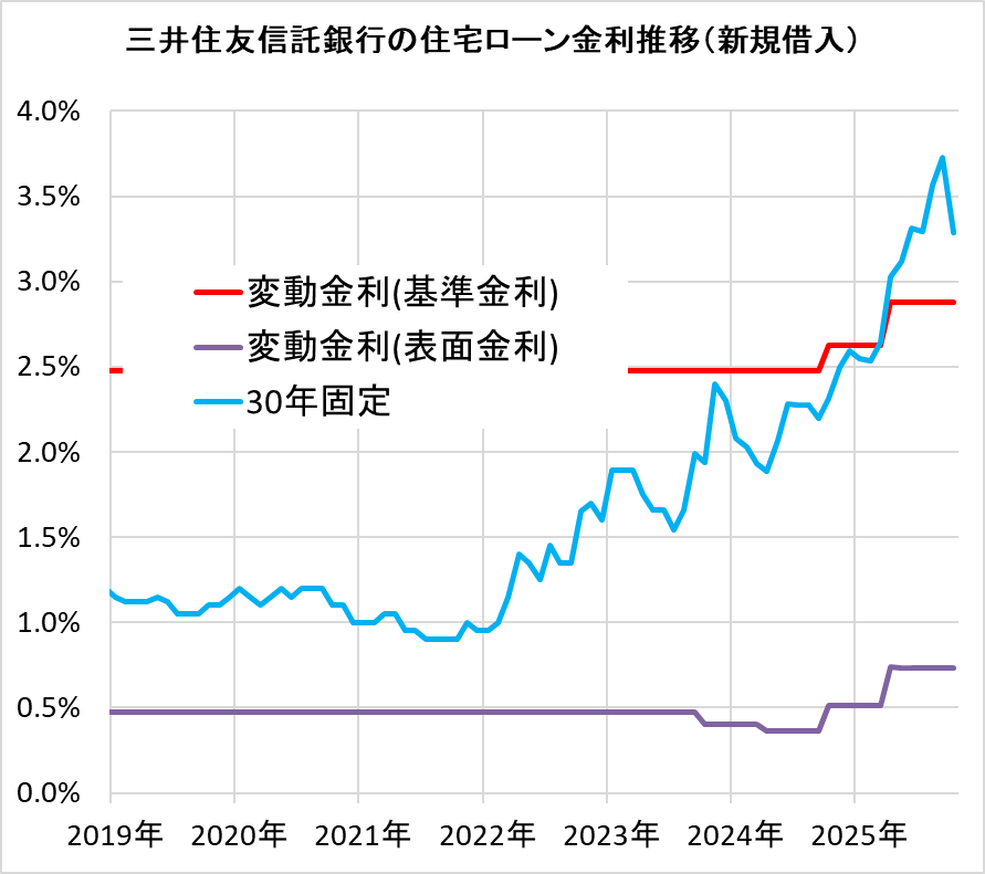 三井住友信託銀行の住宅ローン金利の推移