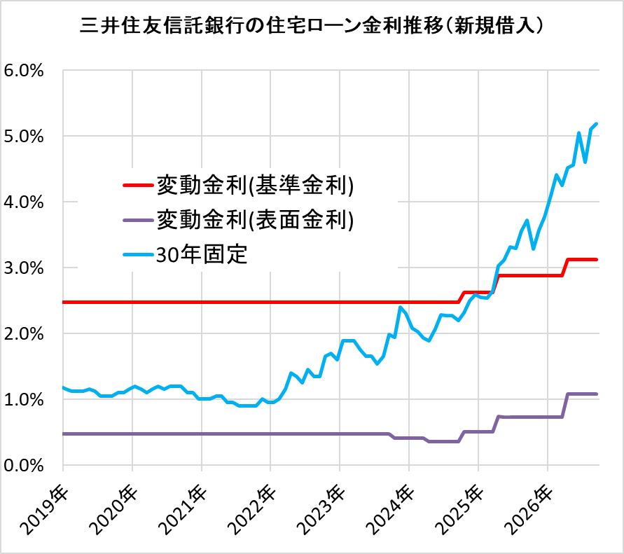 三井住友信託銀行の住宅ローン金利の推移