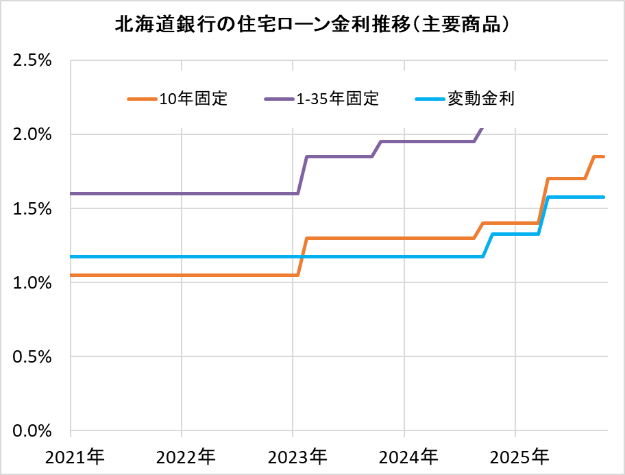北海道銀行の住宅ローン金利推移(新規借入)