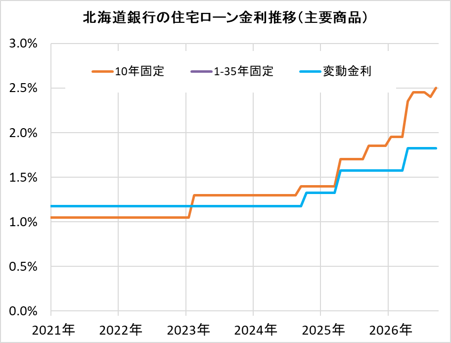 北海道銀行の住宅ローン金利推移（新規借入）