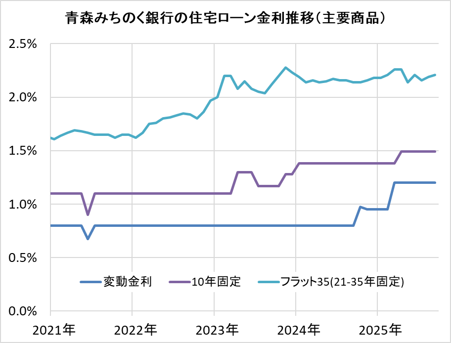 青森みちのく銀行の住宅ローン金利推移(新規借入)