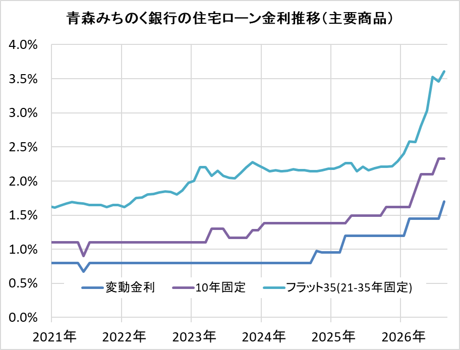 青森みちのく銀行の住宅ローン金利推移(新規借入)