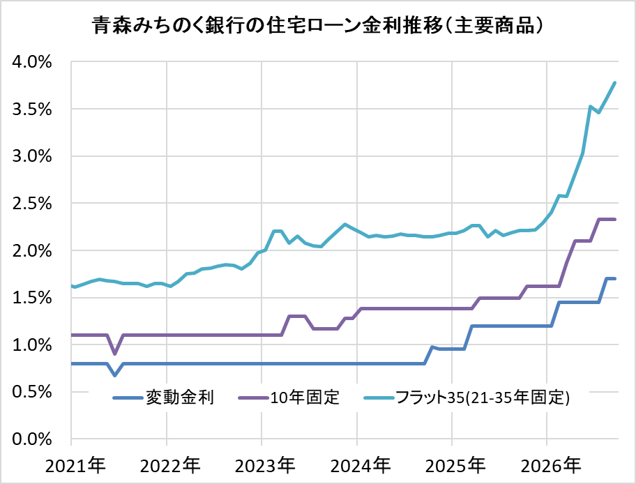 青森みちのく銀行の住宅ローン金利推移（新規借入）