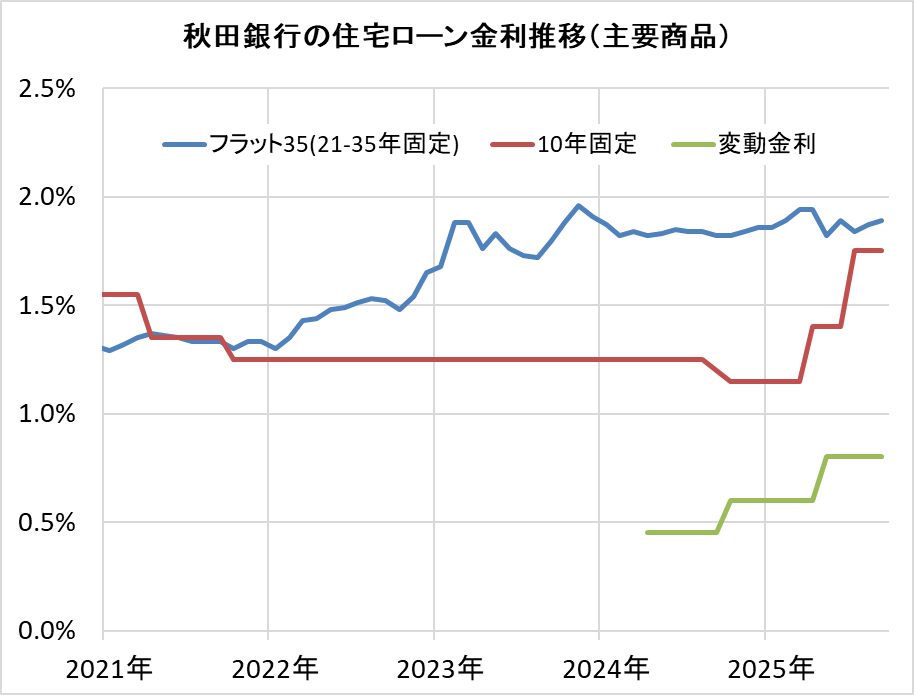 秋田銀行の住宅ローン金利推移(新規借入)