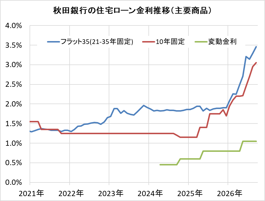 秋田銀行の住宅ローン金利推移（新規借入）