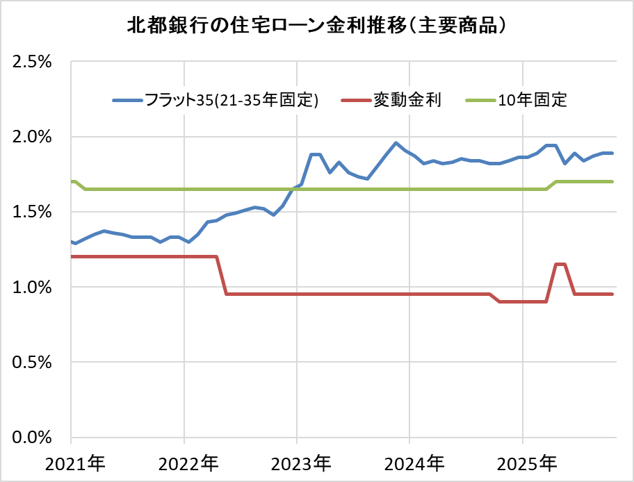 北都銀行の住宅ローン金利推移（新規借入）
