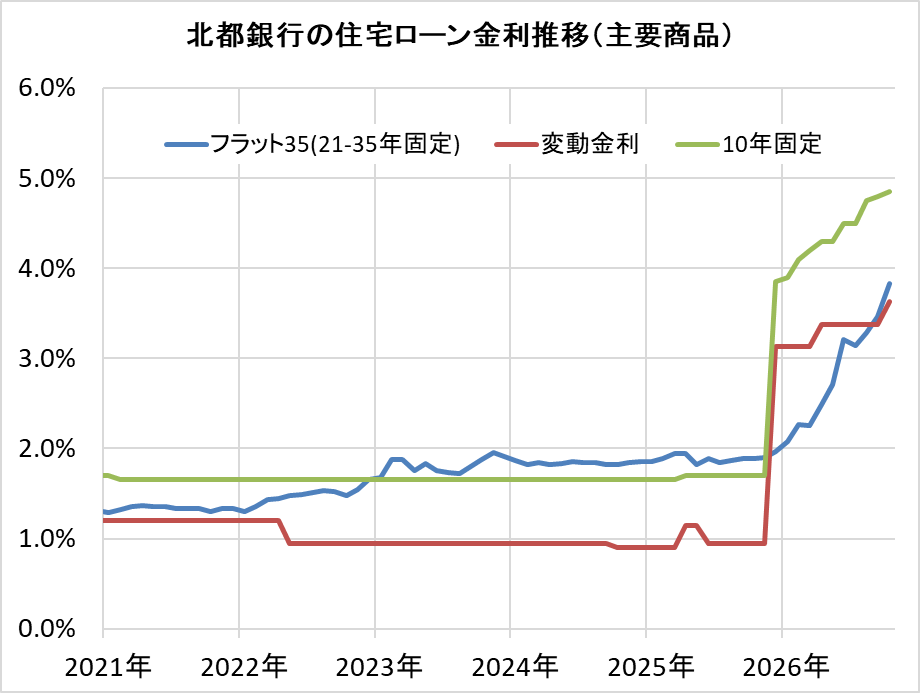 北都銀行の住宅ローン金利推移(新規借入)