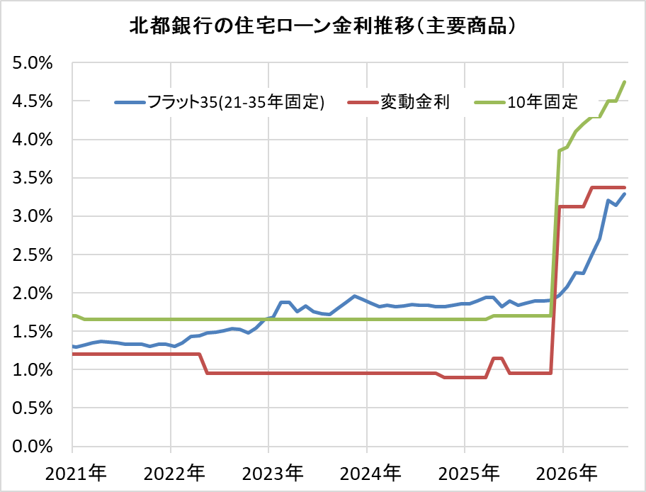 北都銀行の住宅ローン金利推移(新規借入)