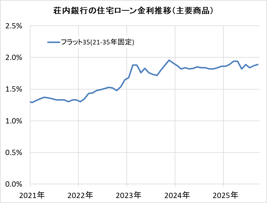 荘内銀行の住宅ローン金利推移(新規借入)
