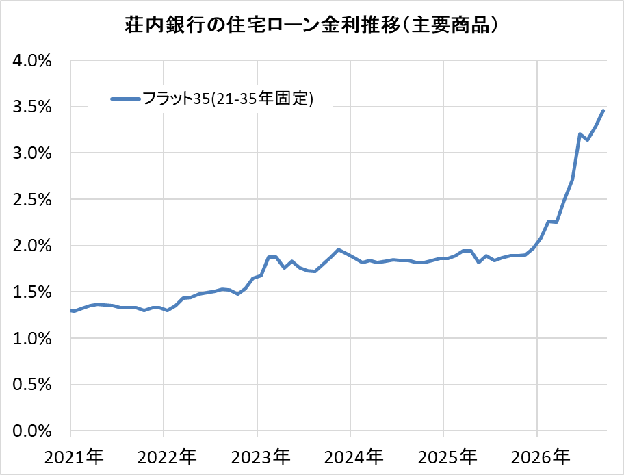 荘内銀行の住宅ローン金利推移（新規借入）