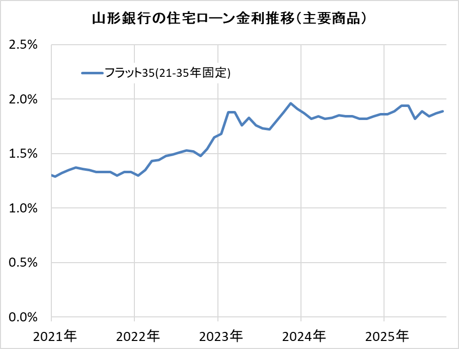 山形銀行の住宅ローン金利推移(新規借入)