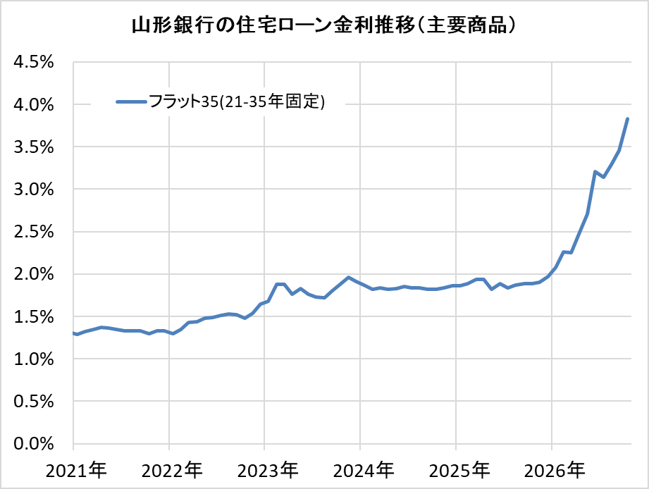山形銀行の住宅ローン金利推移（新規借入）