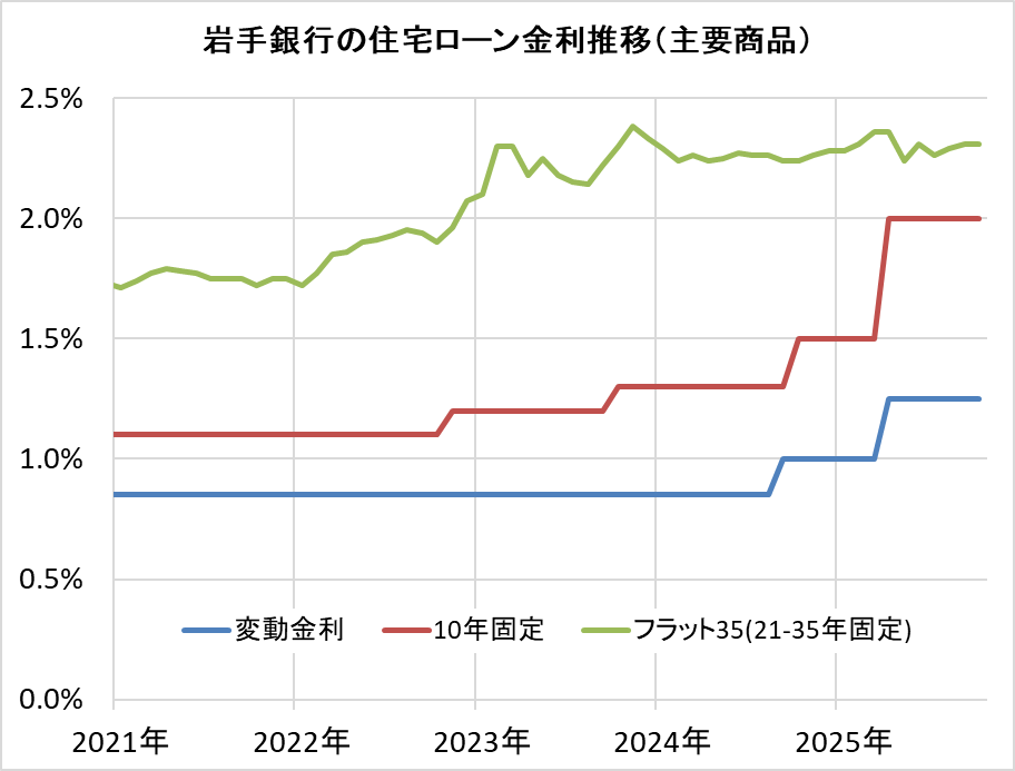 岩手銀行の住宅ローン金利推移(新規借入)