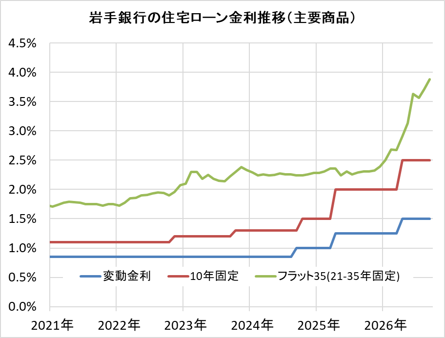 岩手銀行の住宅ローン金利推移（新規借入）