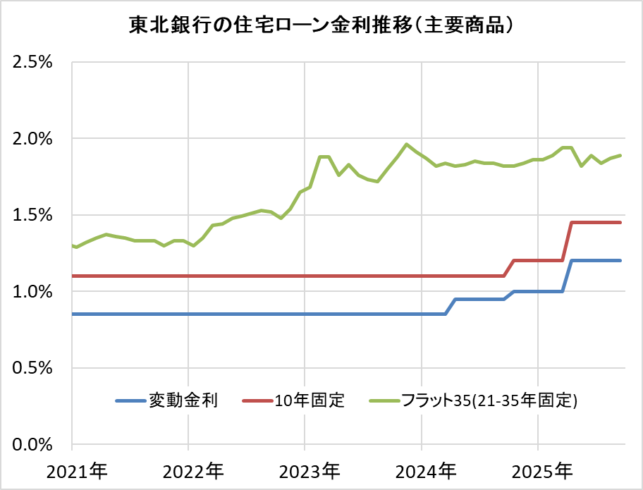 東北銀行の住宅ローン金利推移(新規借入)
