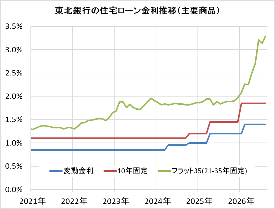 東北銀行の住宅ローン金利推移（新規借入）