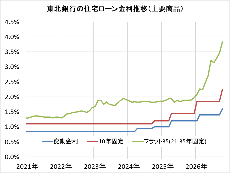 東北銀行の住宅ローン金利推移（新規借入）