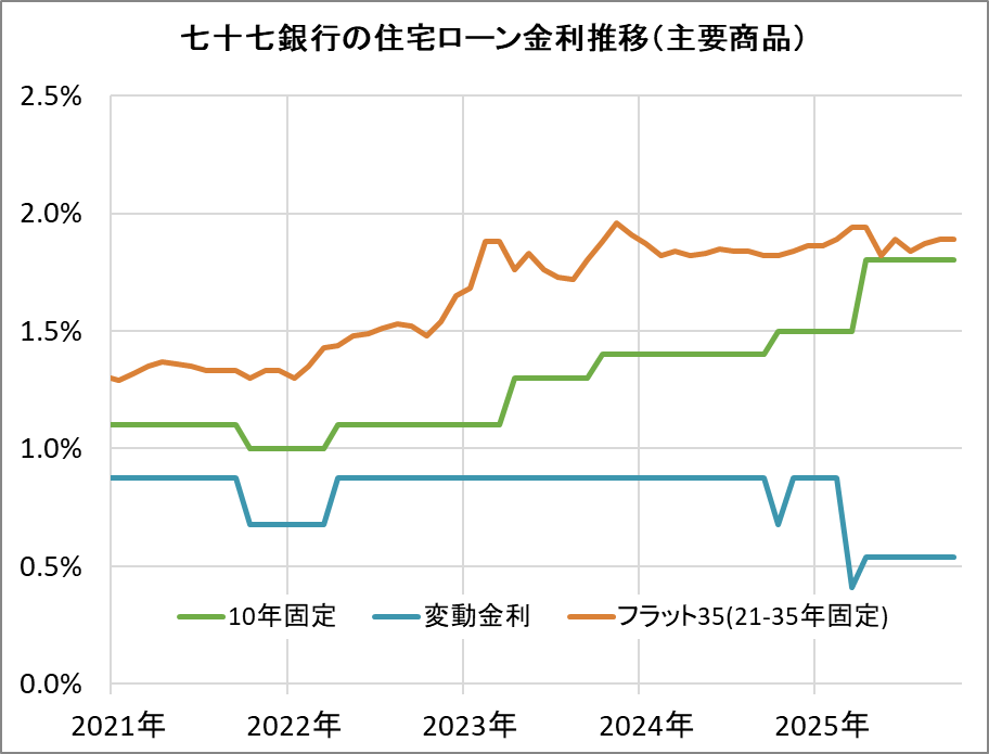 七十七銀行の住宅ローン金利推移(新規借入)