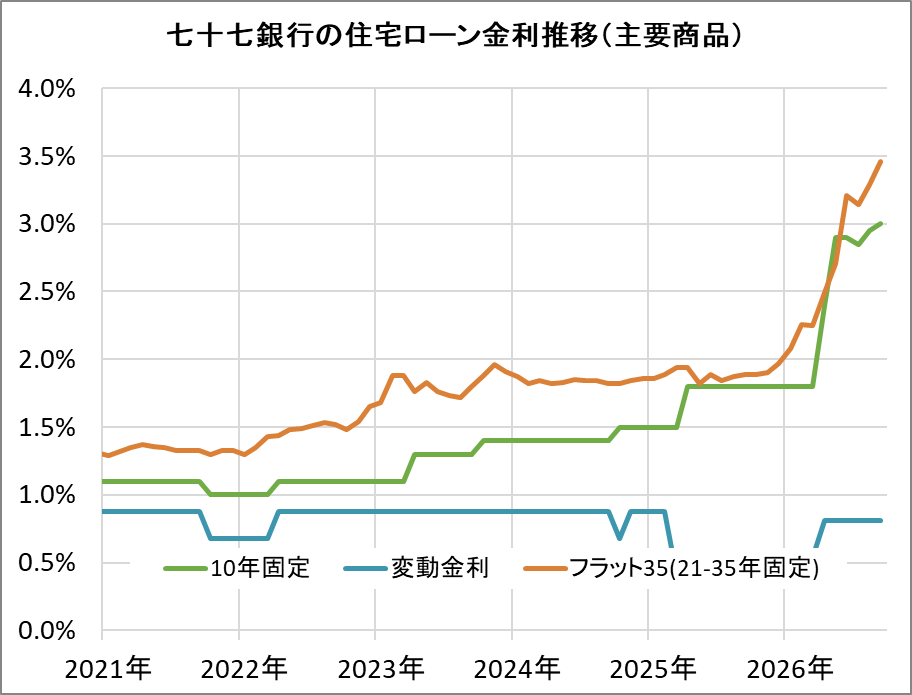 七十七銀行の住宅ローン金利推移(新規借入)