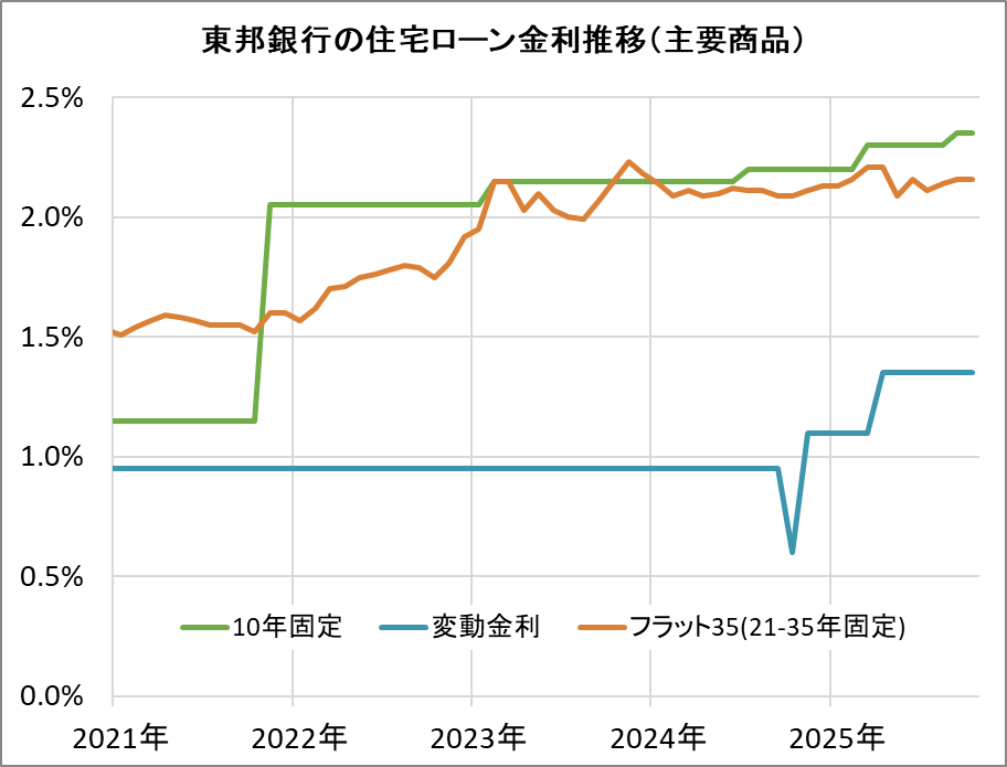 東邦銀行の住宅ローン金利推移(新規借入)