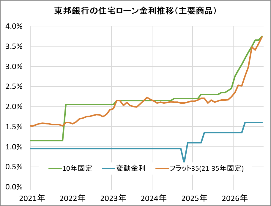 東邦銀行の住宅ローン金利推移(新規借入)