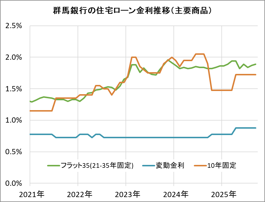 群馬銀行の住宅ローン金利推移(新規借入)