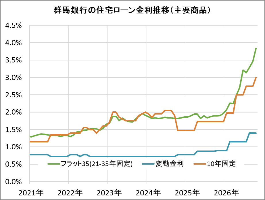 群馬銀行の住宅ローン金利推移（新規借入）