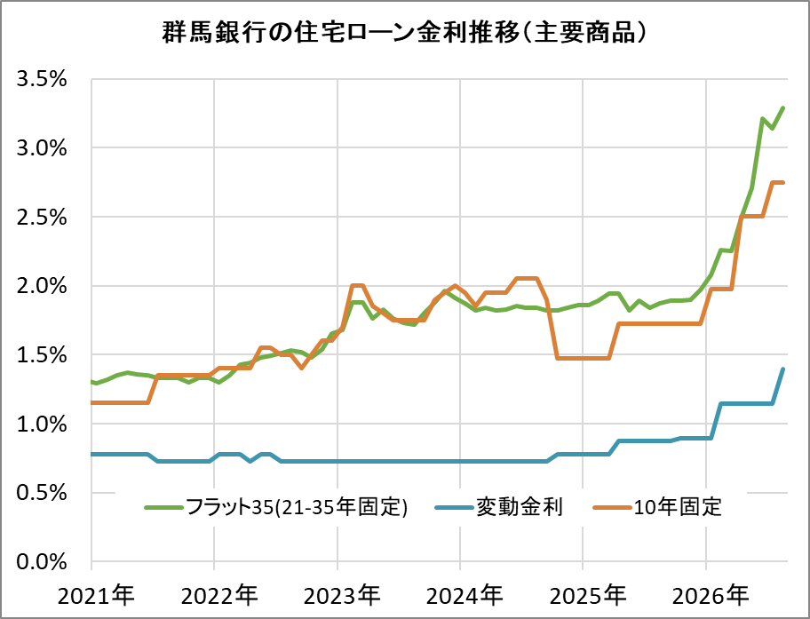 群馬銀行の住宅ローン金利推移(新規借入)