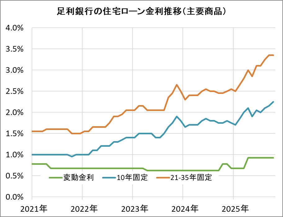 足利銀行の住宅ローン金利推移(新規借入)