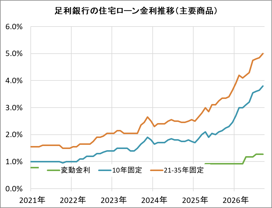 足利銀行の住宅ローン金利推移（新規借入）