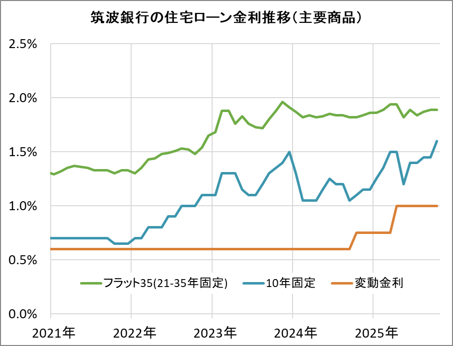 筑波銀行の住宅ローン金利推移(新規借入)