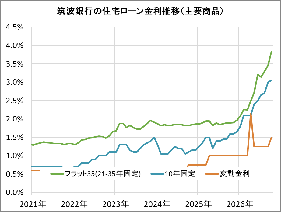 筑波銀行の住宅ローン金利推移(新規借入)