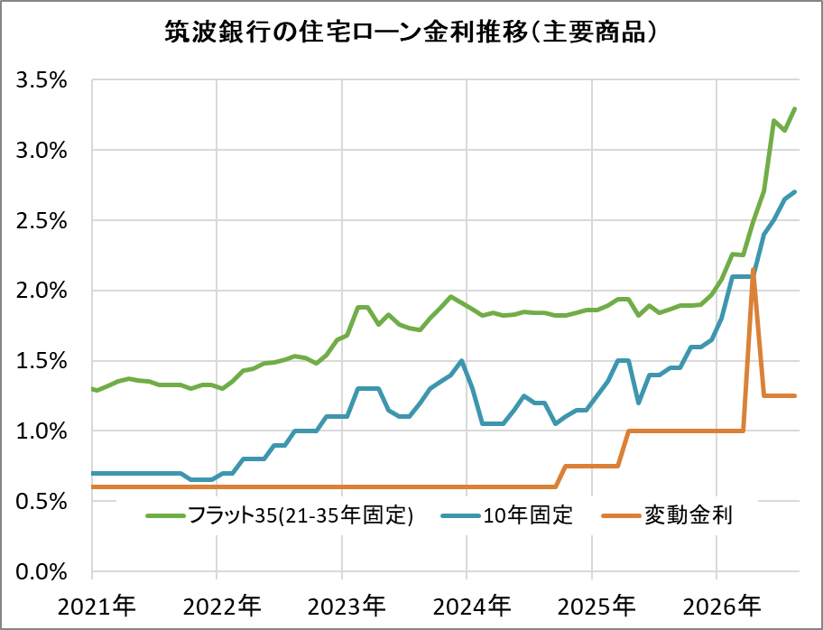 筑波銀行の住宅ローン金利推移(新規借入)