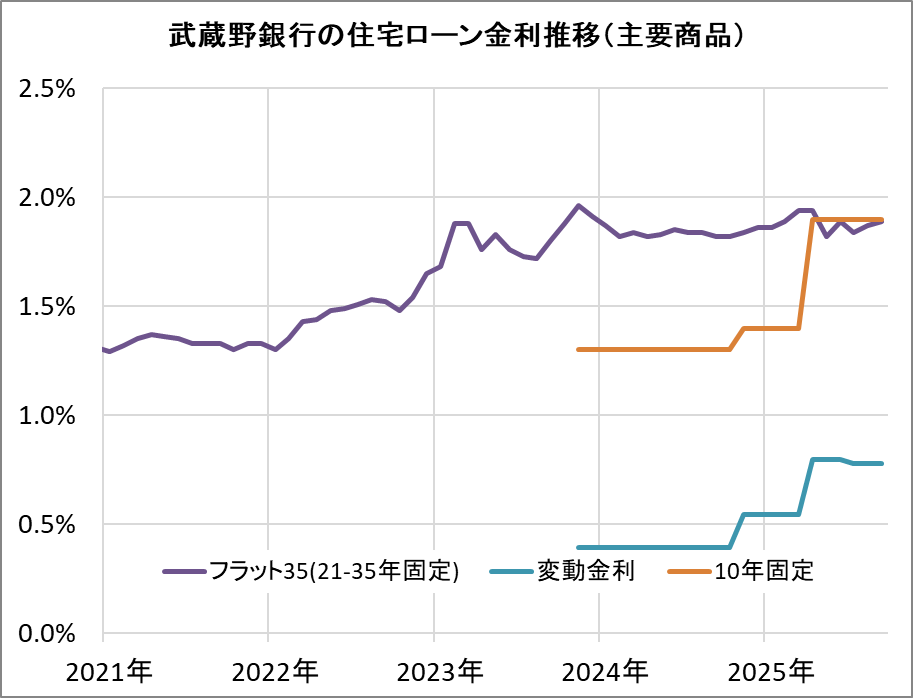 武蔵野銀行の住宅ローン金利推移(新規借入)