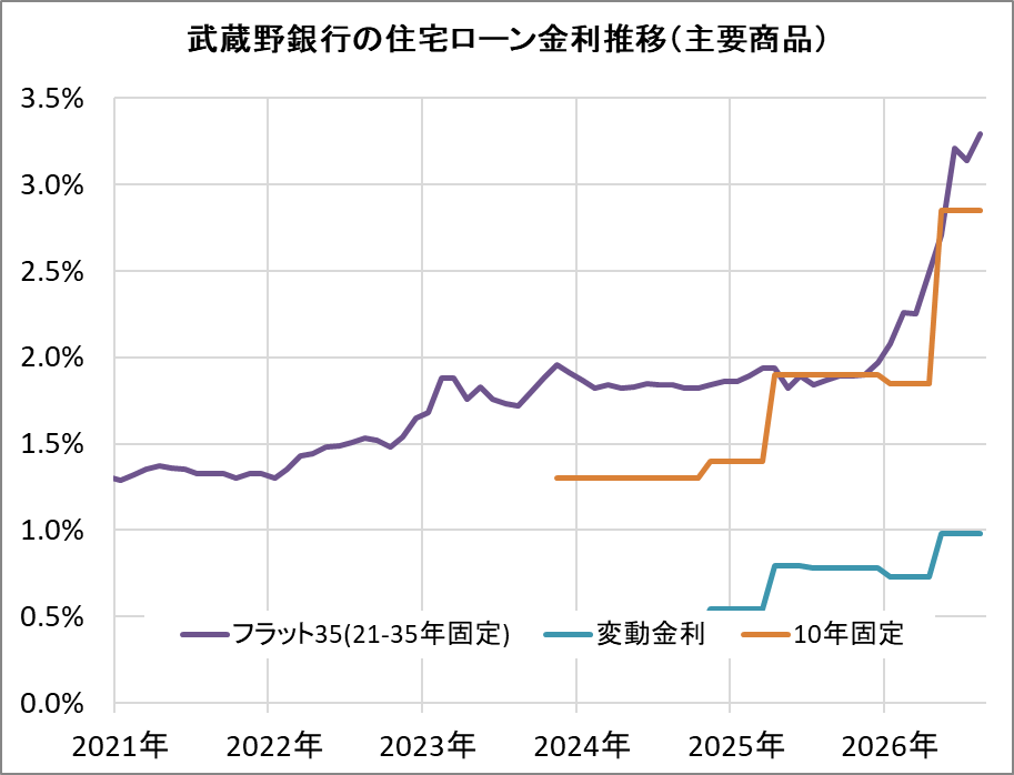 武蔵野銀行の住宅ローン金利推移（新規借入）
