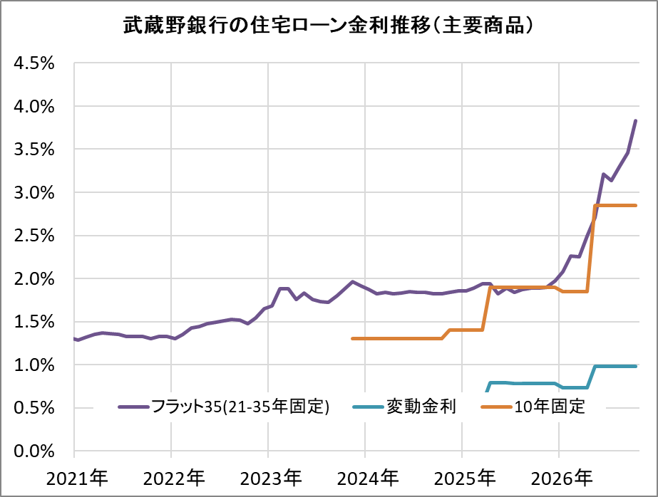 武蔵野銀行の住宅ローン金利推移（新規借入）
