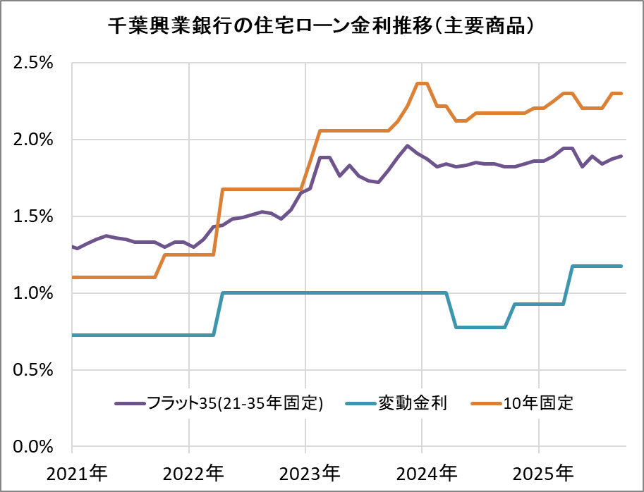 千葉興業銀行の住宅ローン金利推移(新規借入)
