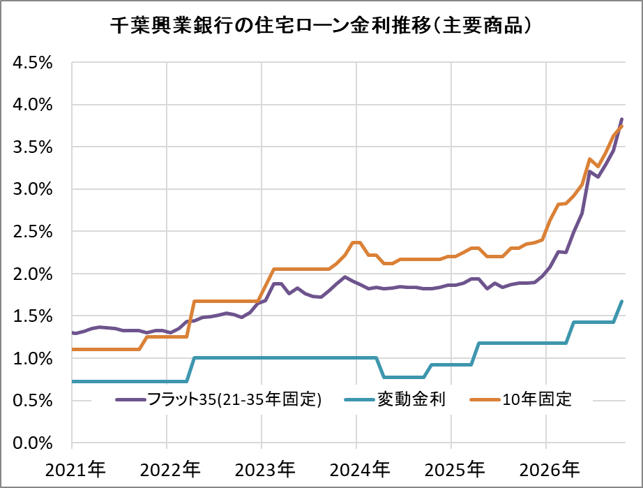 千葉興業銀行の住宅ローン金利推移（新規借入）