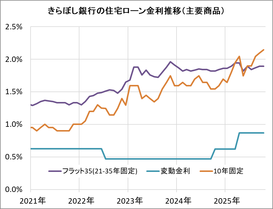 きらぼし銀行の住宅ローン金利推移(新規借入)
