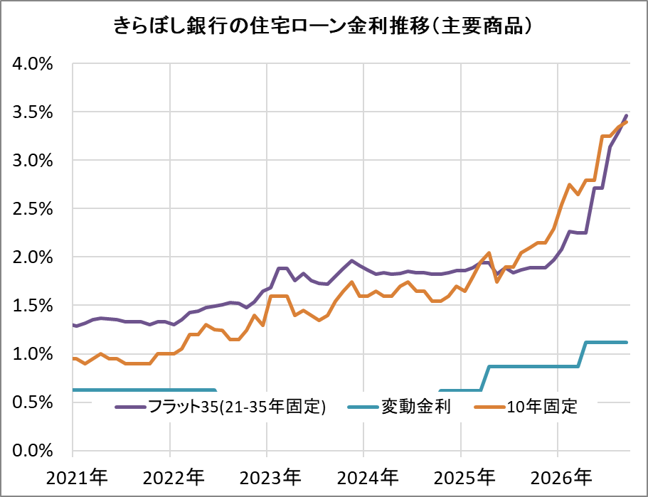 きらぼし銀行の住宅ローン金利推移(新規借入)