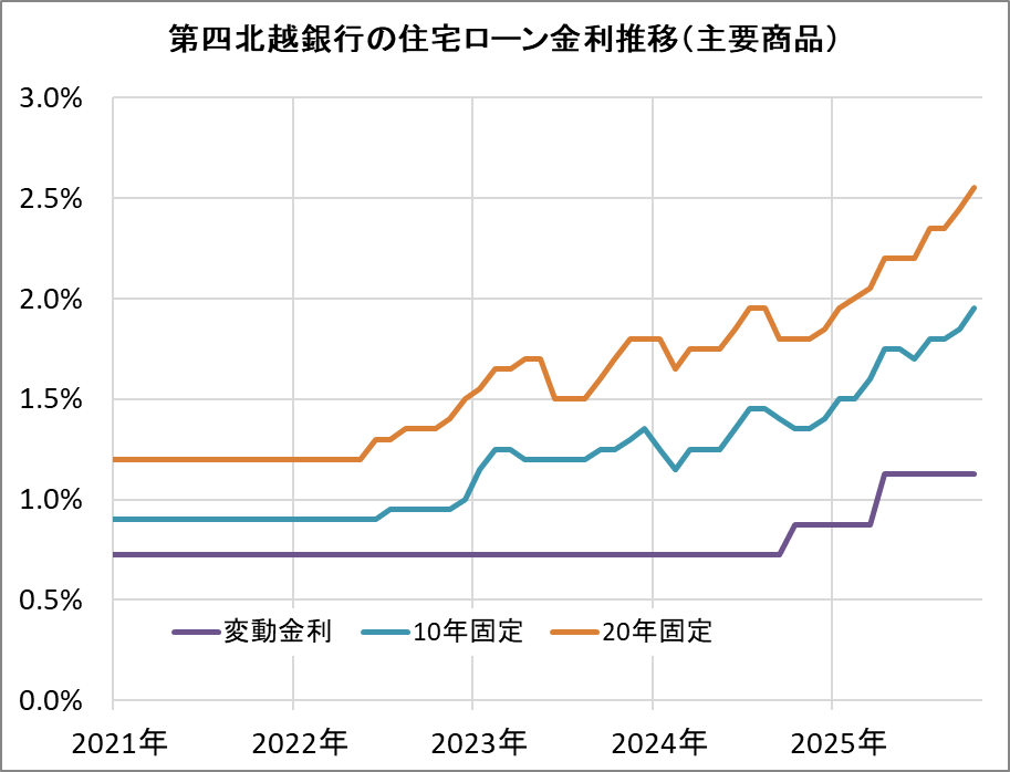 第四北越銀行の住宅ローン金利推移(新規借入)