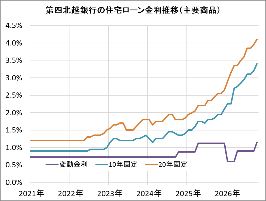 第四北越銀行の住宅ローン金利推移（新規借入）