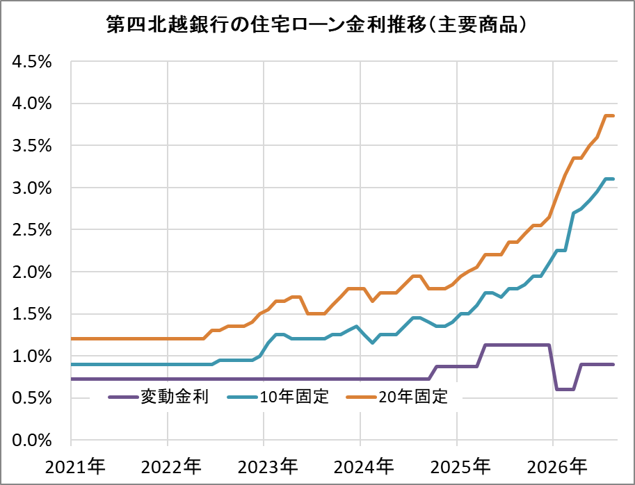 第四北越銀行の住宅ローン金利推移（新規借入）