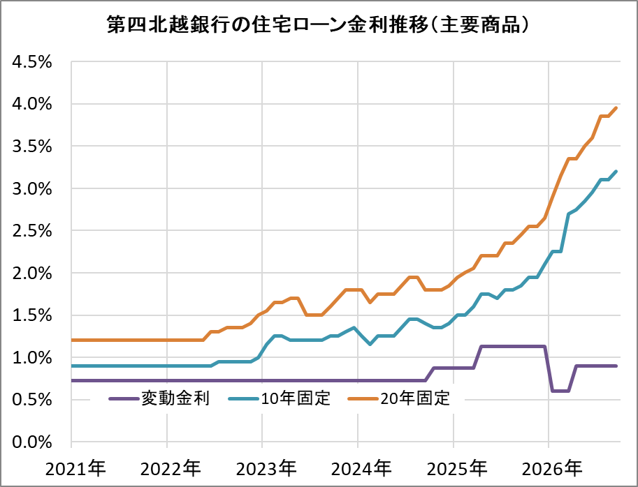 第四北越銀行の住宅ローン金利推移（新規借入）