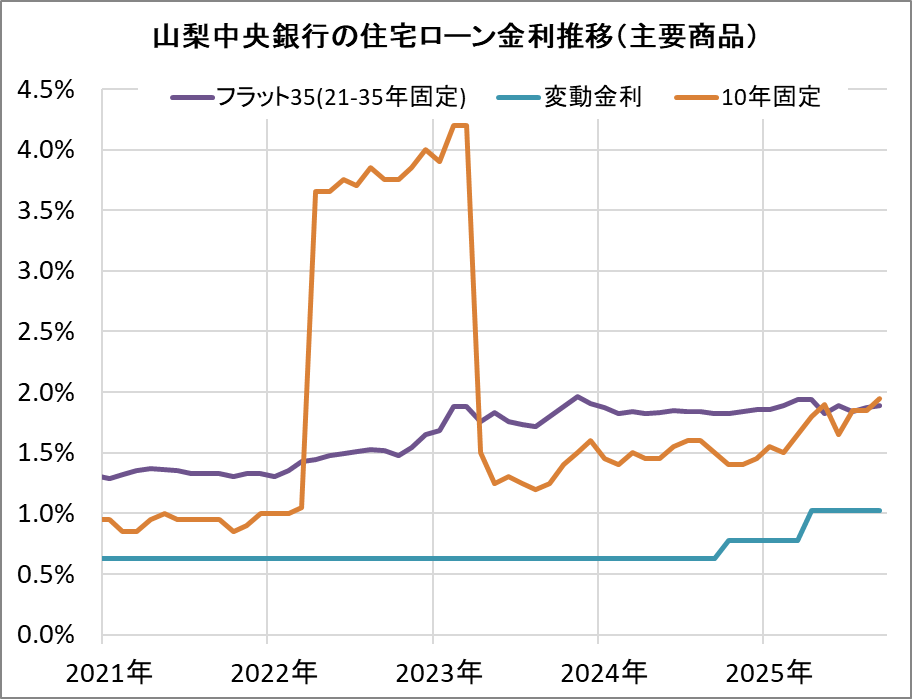 山梨中央銀行の住宅ローン金利推移(新規借入)