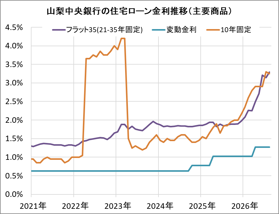 山梨中央銀行の住宅ローン金利推移（新規借入）