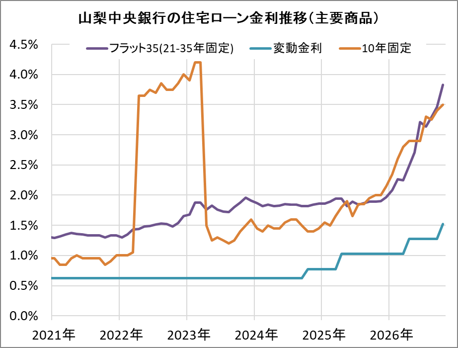 山梨中央銀行の住宅ローン金利推移(新規借入)