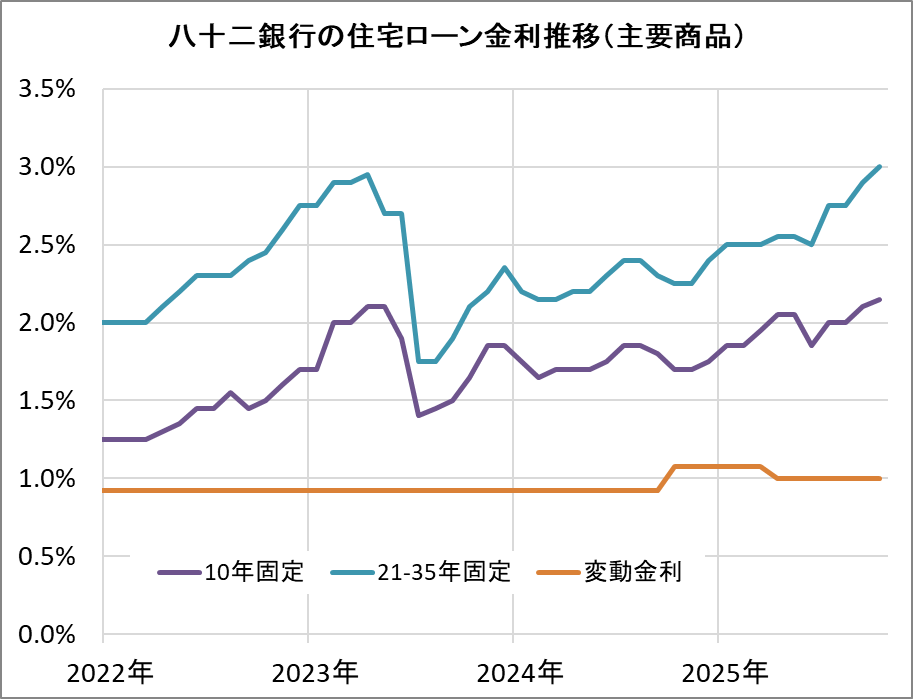 八十二銀行の住宅ローン金利推移(新規借入)