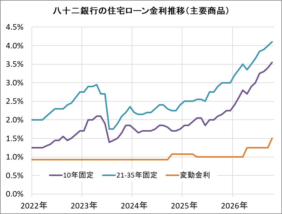 八十二銀行の住宅ローン金利推移（新規借入）