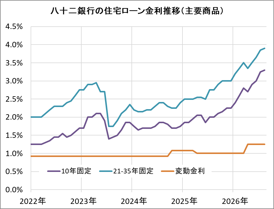 八十二銀行の住宅ローン金利推移（新規借入）